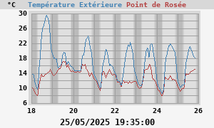 temperatures